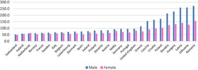 Treatable mortality and health care related factors across European countries